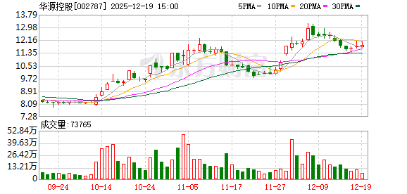 专业正规安全股票配资公司 华源控股：子公司拟5100万元收购暖芯科技51%股权