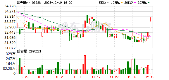 炒股配资网选 A股下跌、港股破发！海天味业欲以高分红“救市”