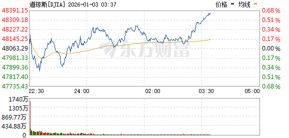 专业正规安全股票配资公司 美股三大指数涨跌不一 纳斯达克中国金龙指数涨超4% 百度涨超10%